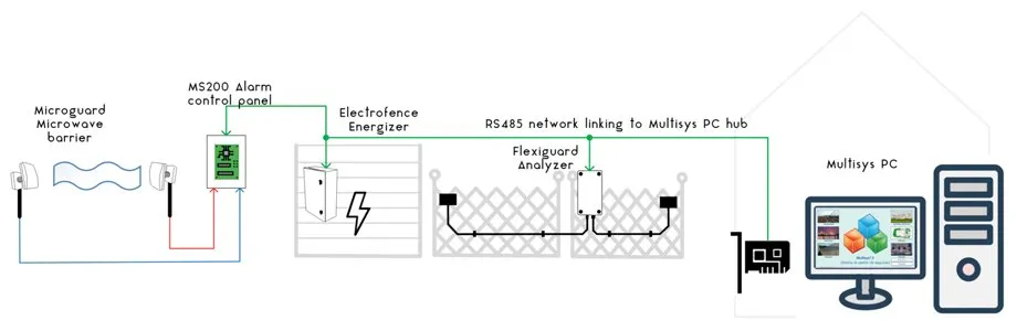 MULTISYS PC Based Security Management System Military, Defence, Naval, Utilities, Air Force, VEHICLE AND MOBILE SURVEILLANCE, Police, SECURITY AND POLICING, Airport, Aviation, Air